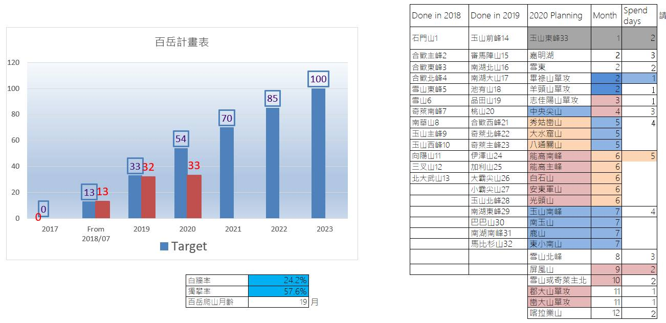 更新2020登山計畫