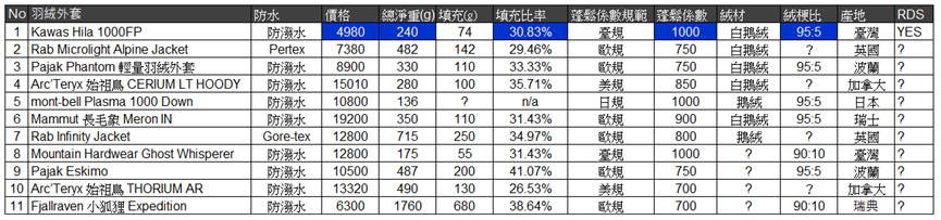 羽絨衣比較表